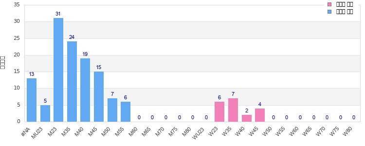 Age group distribution