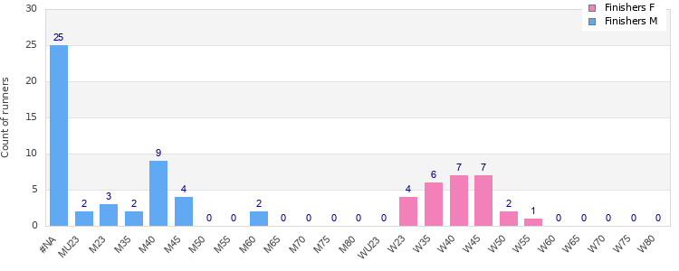 Age group distribution