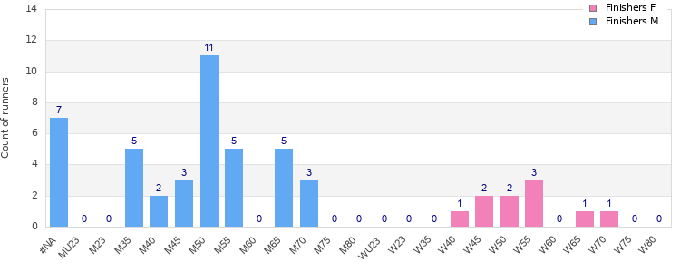 Age group distribution