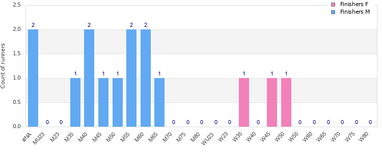 Age group distribution