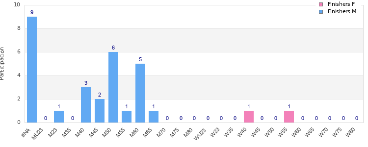 Age group distribution