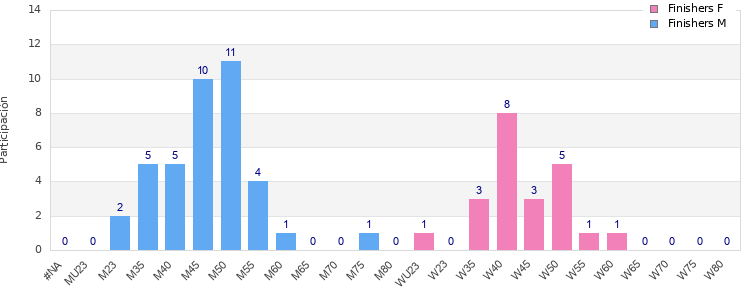 Age group distribution