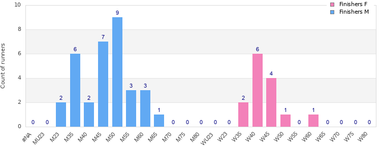 Age group distribution