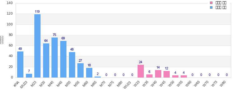 Age group distribution