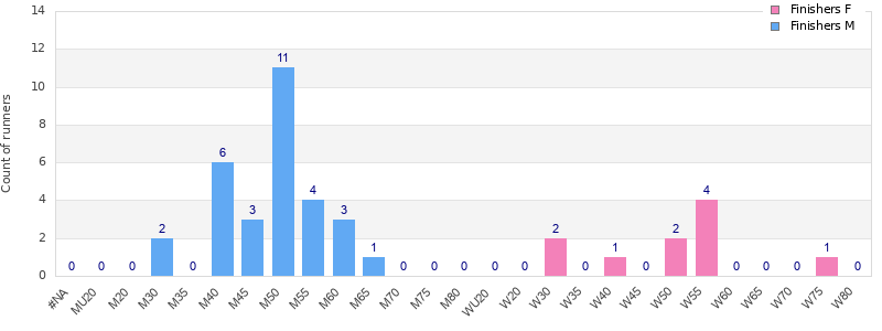 Age group distribution