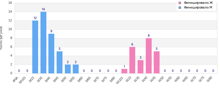 Age group distribution