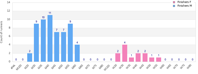 Age group distribution