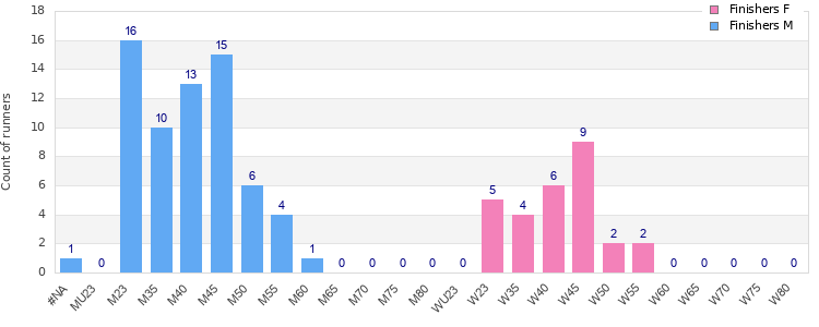 Age group distribution