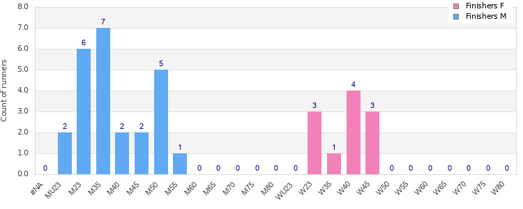 Age group distribution