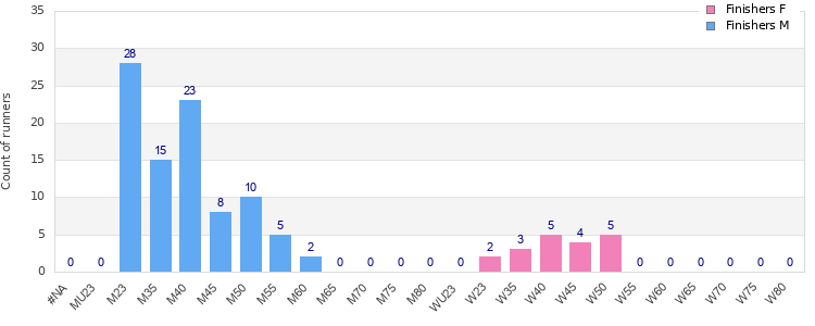 Age group distribution