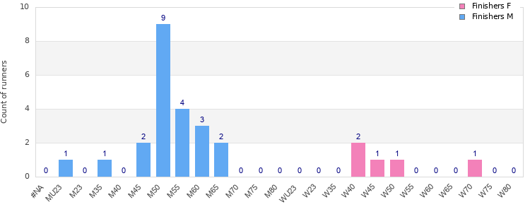 Age group distribution