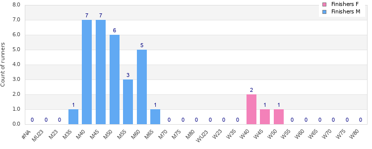 Age group distribution