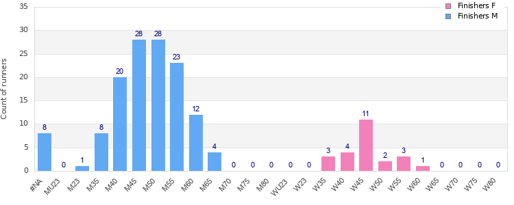 Age group distribution