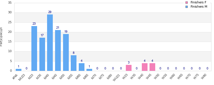 Age group distribution