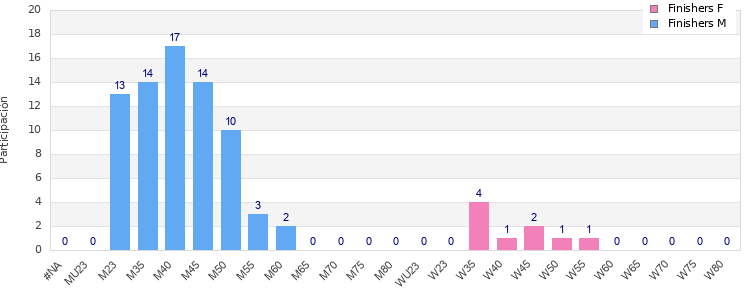 Age group distribution