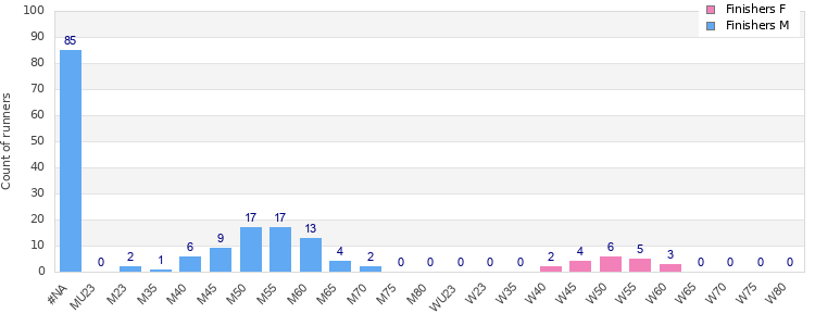 Age group distribution