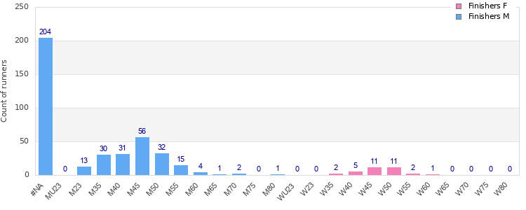 Age group distribution