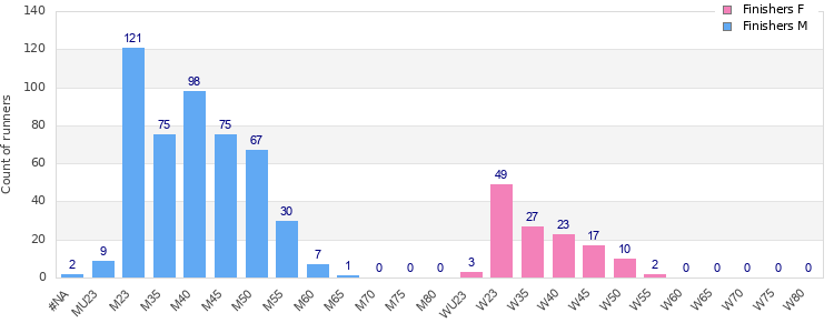 Age group distribution