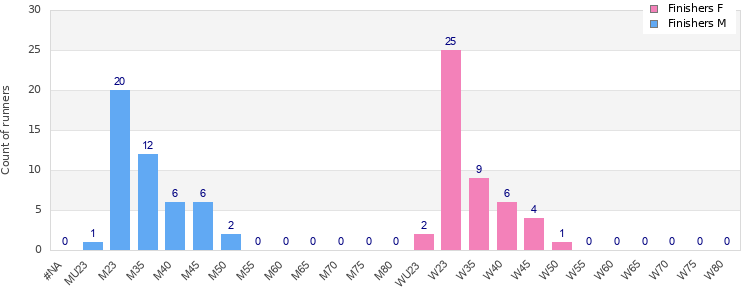 Age group distribution