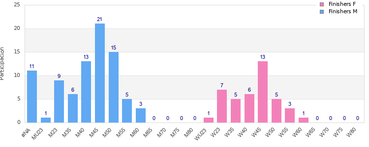 Age group distribution