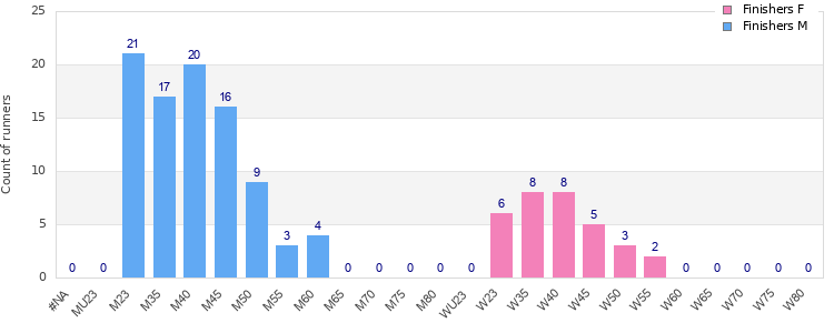 Age group distribution