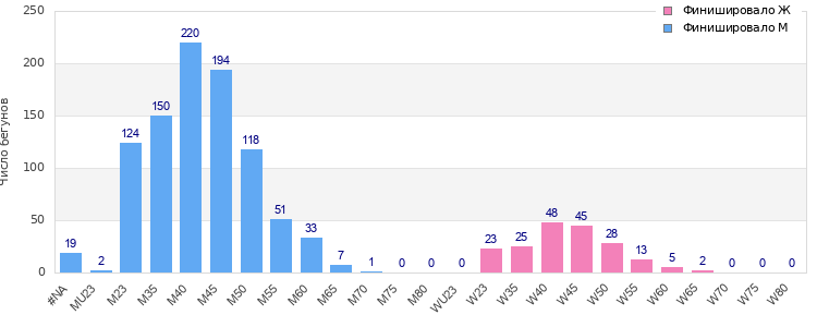Age group distribution