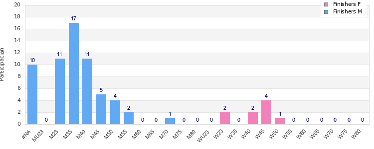Age group distribution