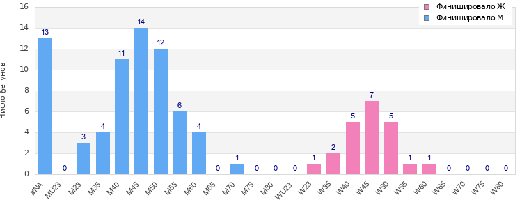 Age group distribution
