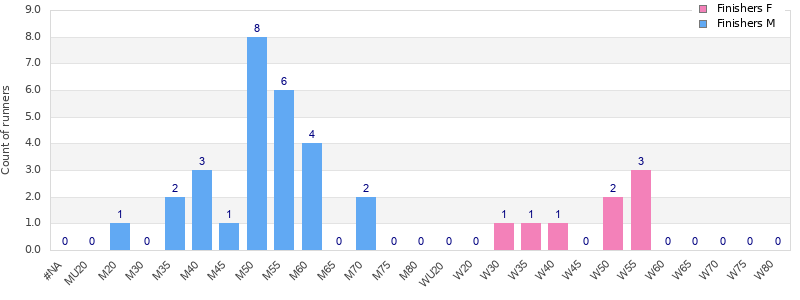 Age group distribution