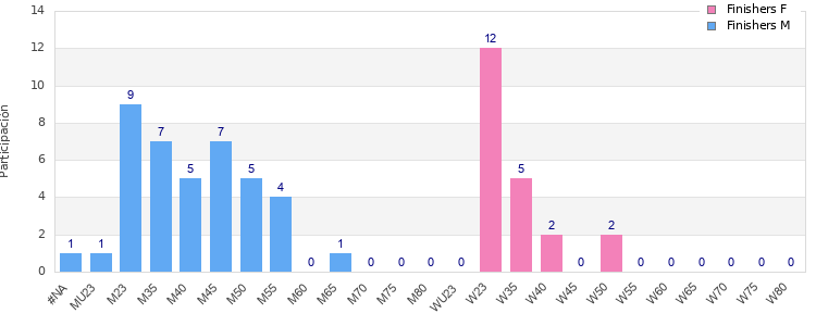 Age group distribution