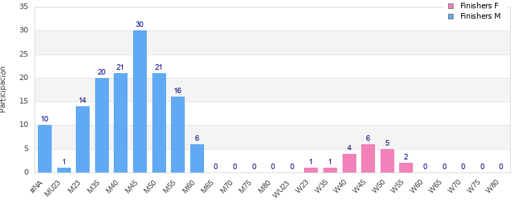 Age group distribution