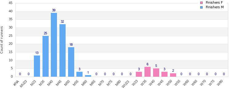 Age group distribution