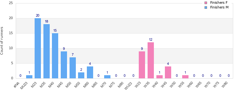 Age group distribution