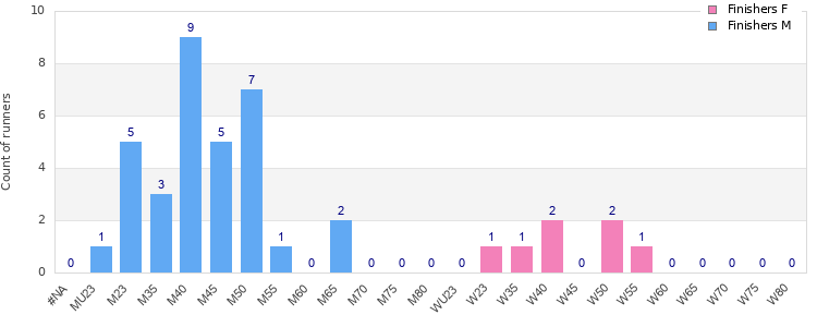 Age group distribution