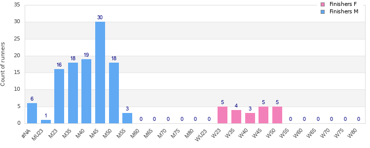 Age group distribution