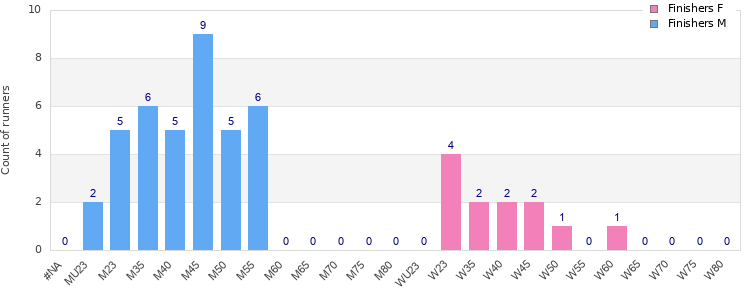 Age group distribution