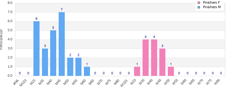 Age group distribution