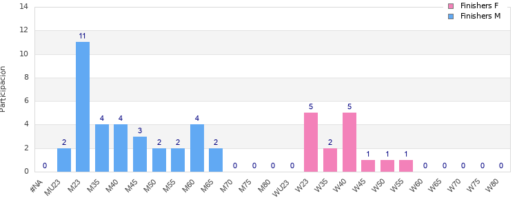 Age group distribution