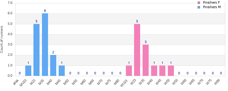 Age group distribution