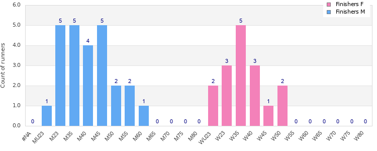 Age group distribution