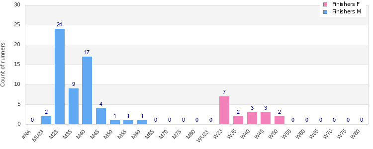 Age group distribution