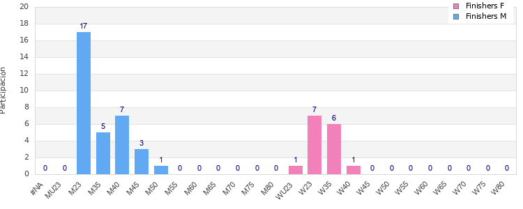 Age group distribution