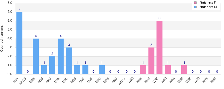 Age group distribution