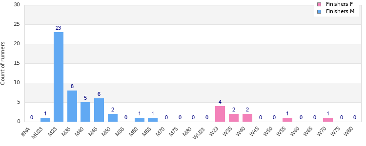 Age group distribution