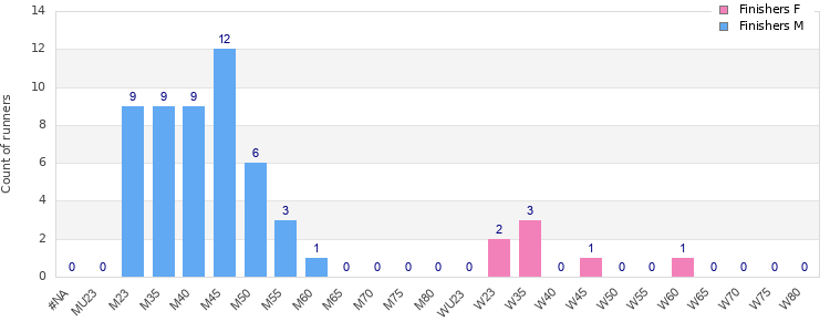 Age group distribution