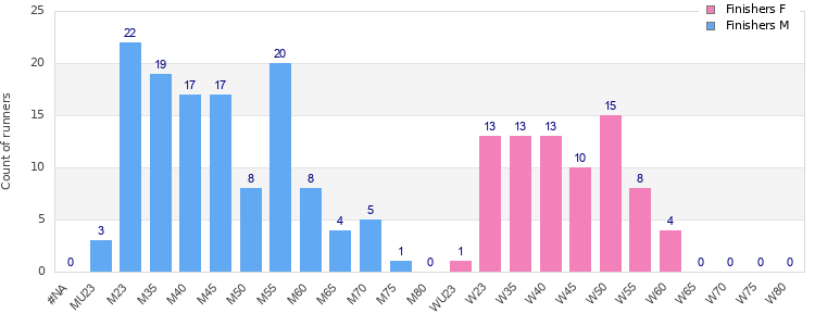 Age group distribution