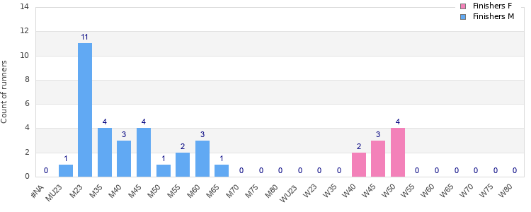 Age group distribution