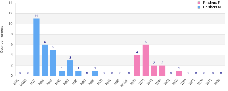 Age group distribution