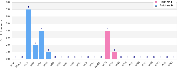 Age group distribution