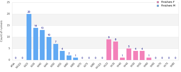 Age group distribution